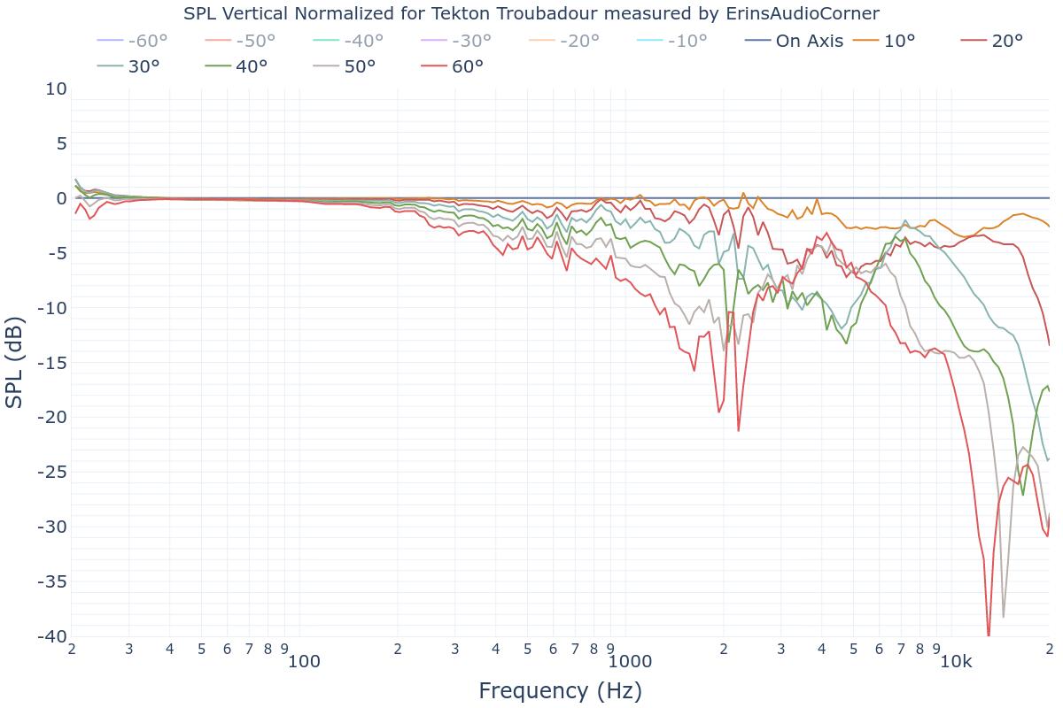 SPL Vertical Normalized