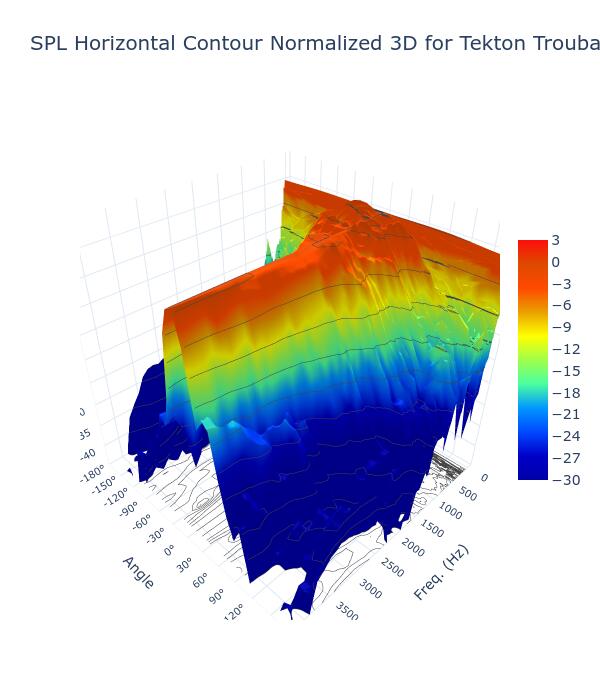 SPL Horizontal Contour Normalized 3D