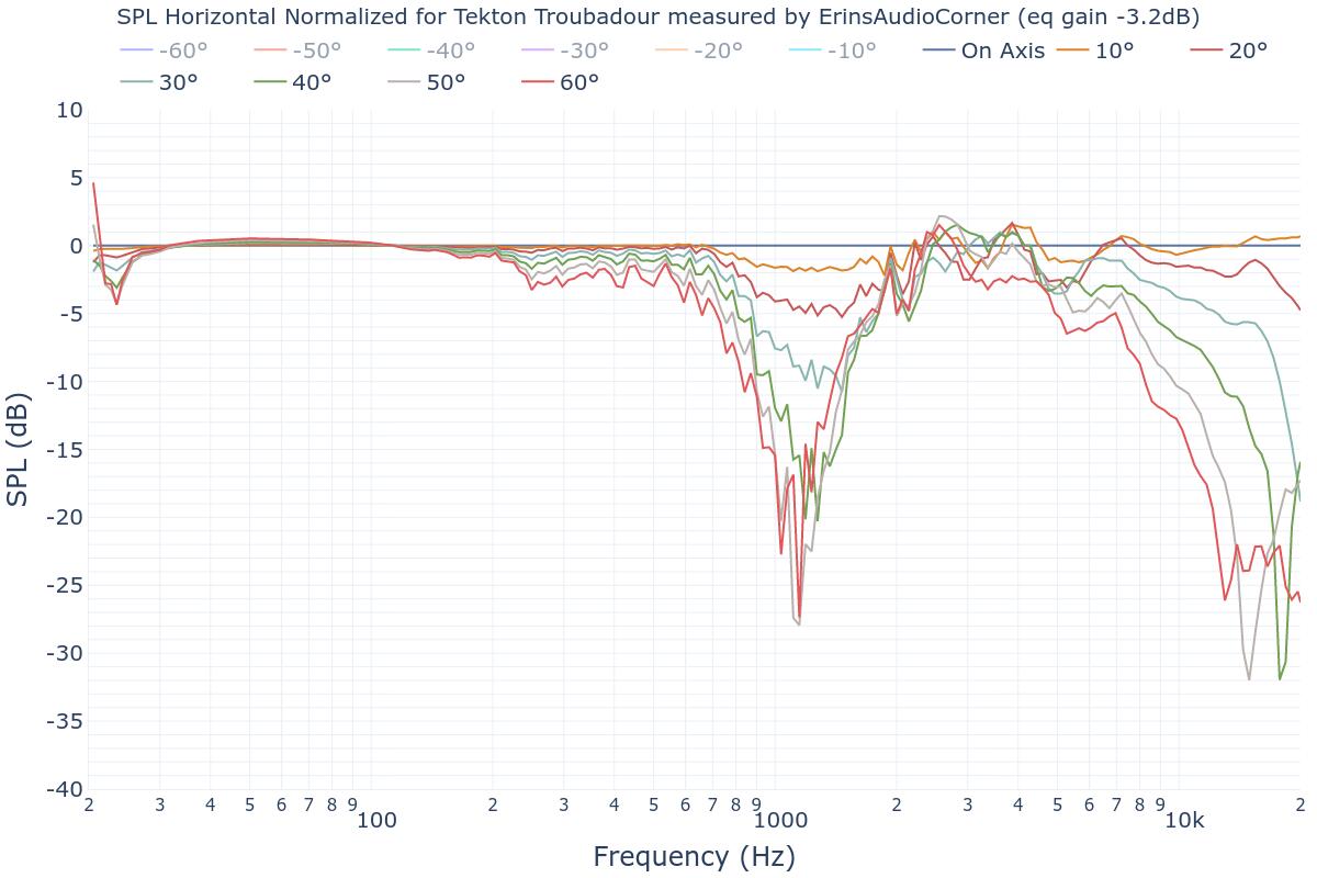 SPL Horizontal Normalized