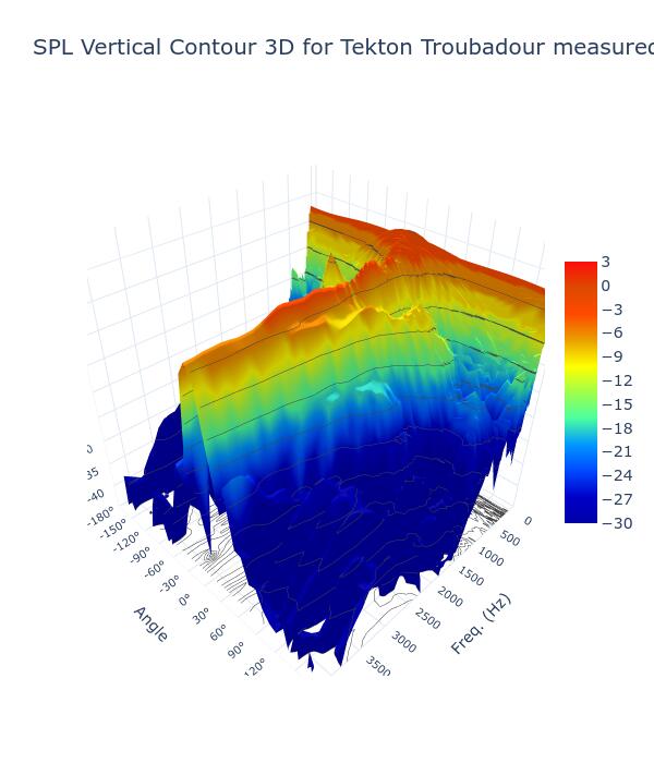 SPL Vertical Contour 3D