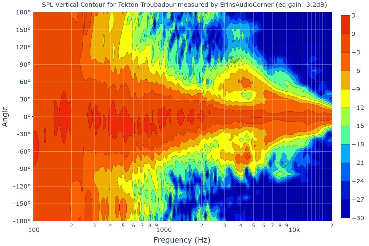 SPL Vertical Contour