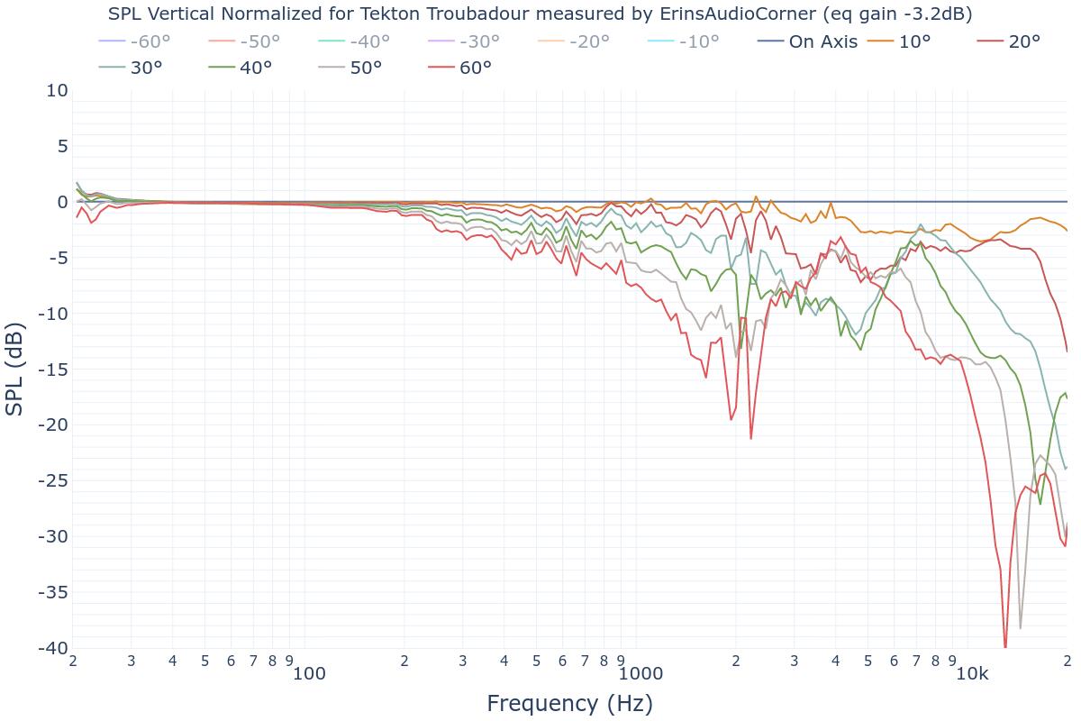 SPL Vertical Normalized