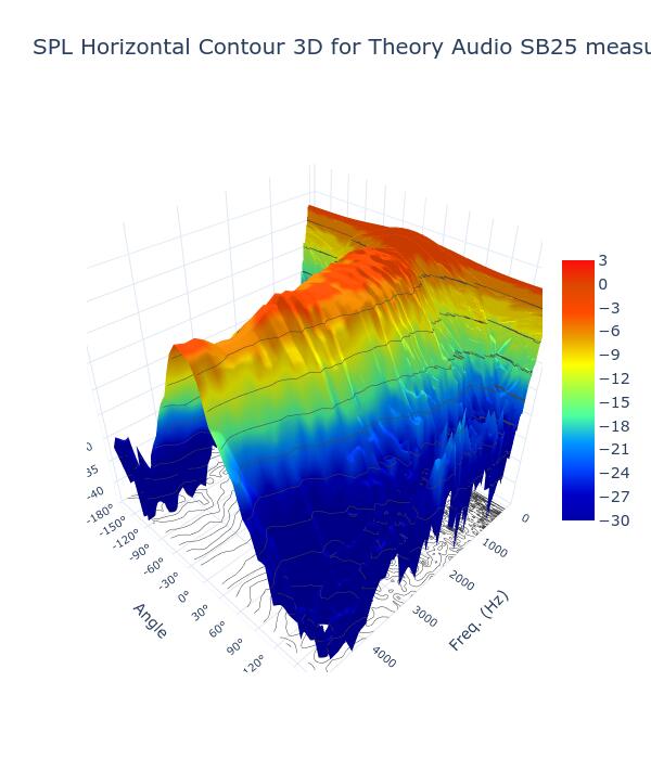 SPL Horizontal Contour 3D