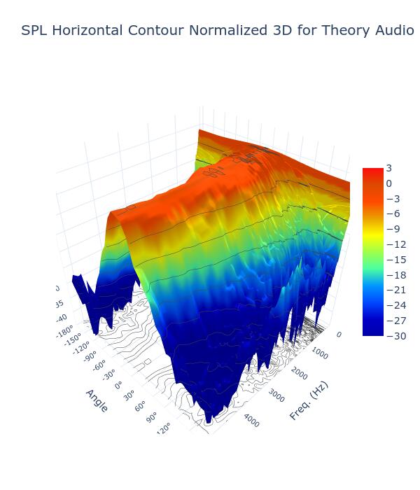 SPL Horizontal Contour Normalized 3D