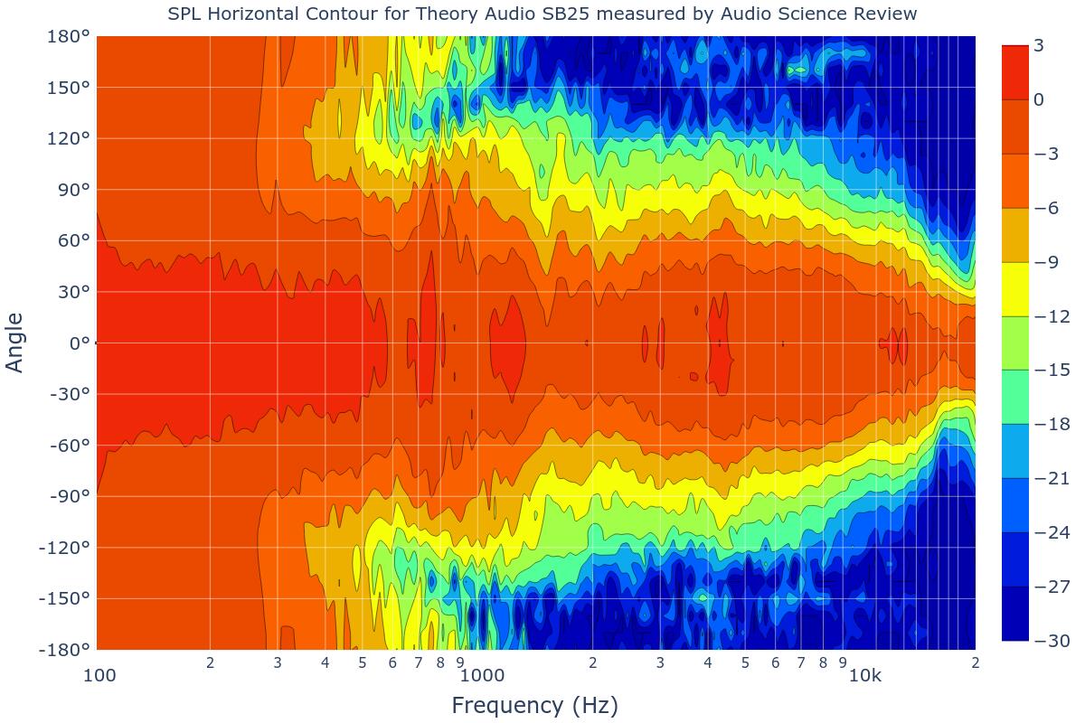 SPL Horizontal Contour