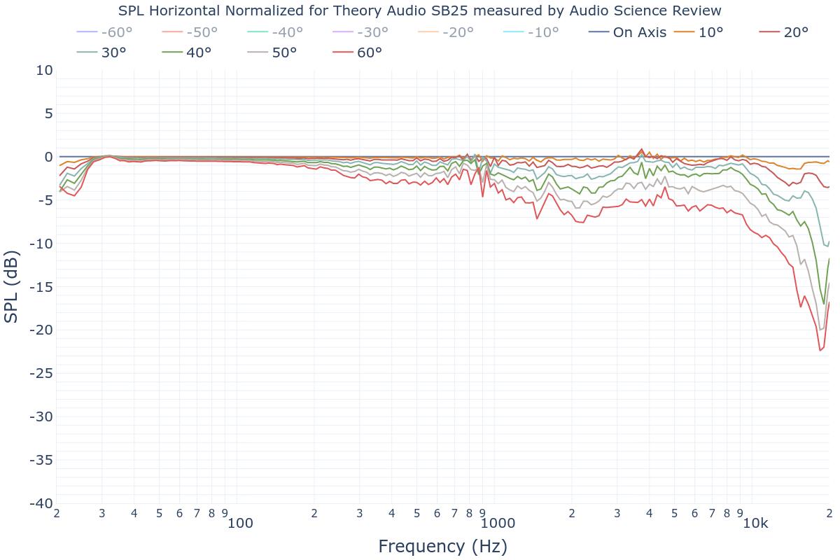 SPL Horizontal Normalized