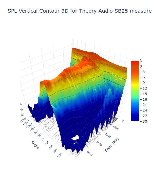 SPL Vertical Contour 3D