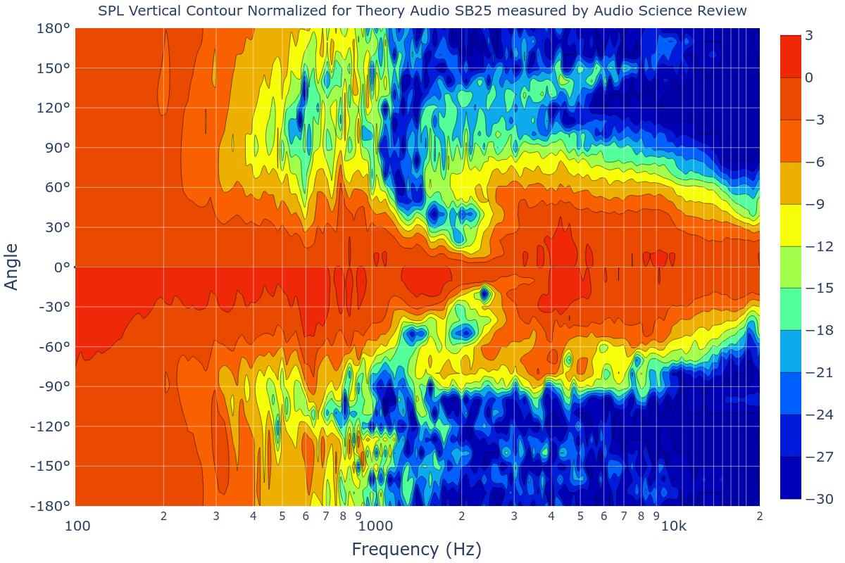 SPL Vertical Contour Normalized