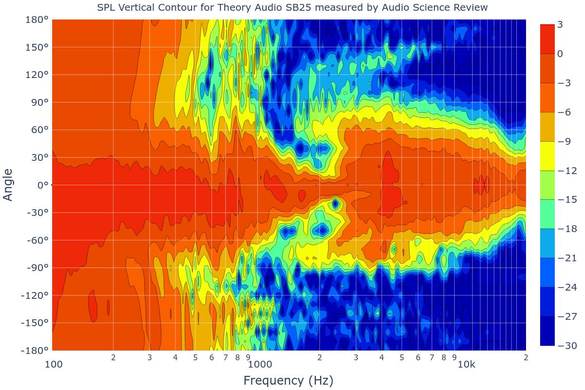 SPL Vertical Contour