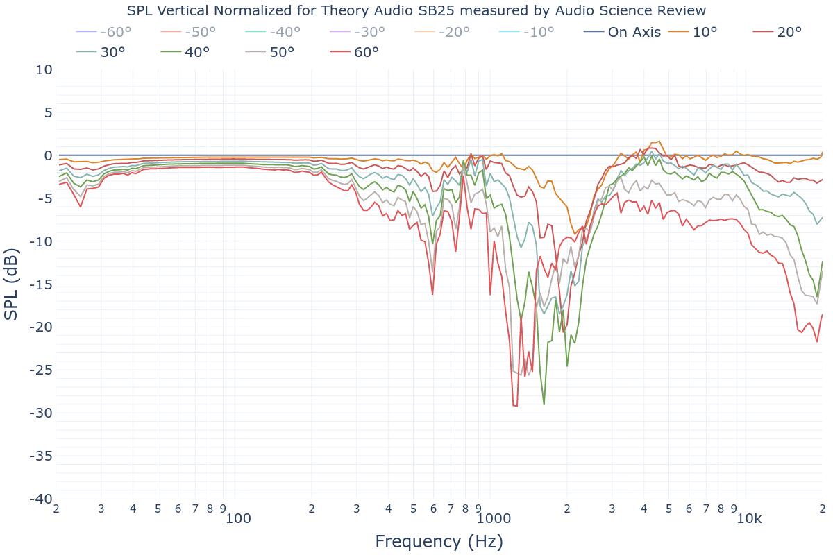 SPL Vertical Normalized