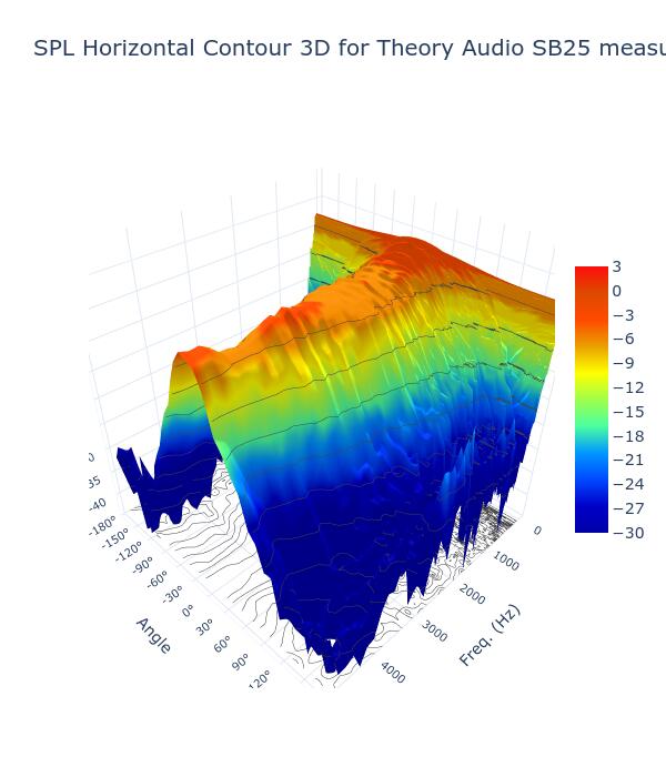 SPL Horizontal Contour 3D