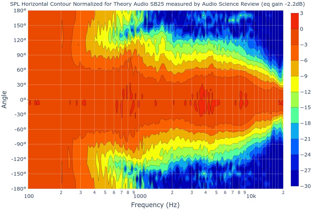 SPL Horizontal Contour Normalized