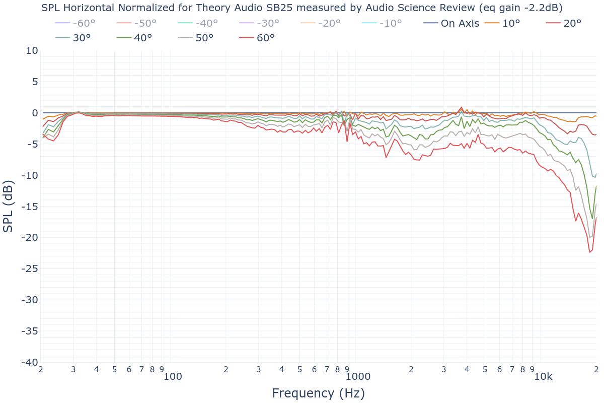 SPL Horizontal Normalized