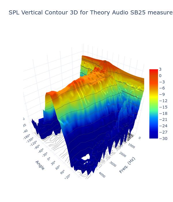 SPL Vertical Contour 3D