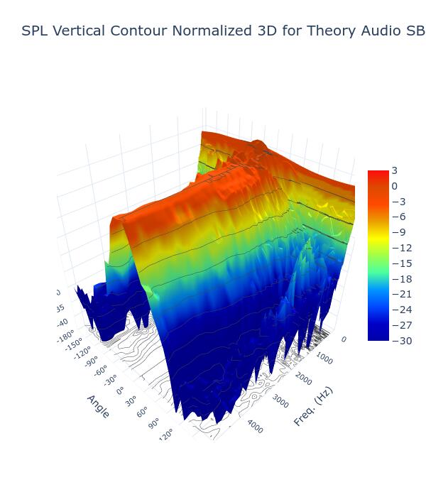 SPL Vertical Contour Normalized 3D