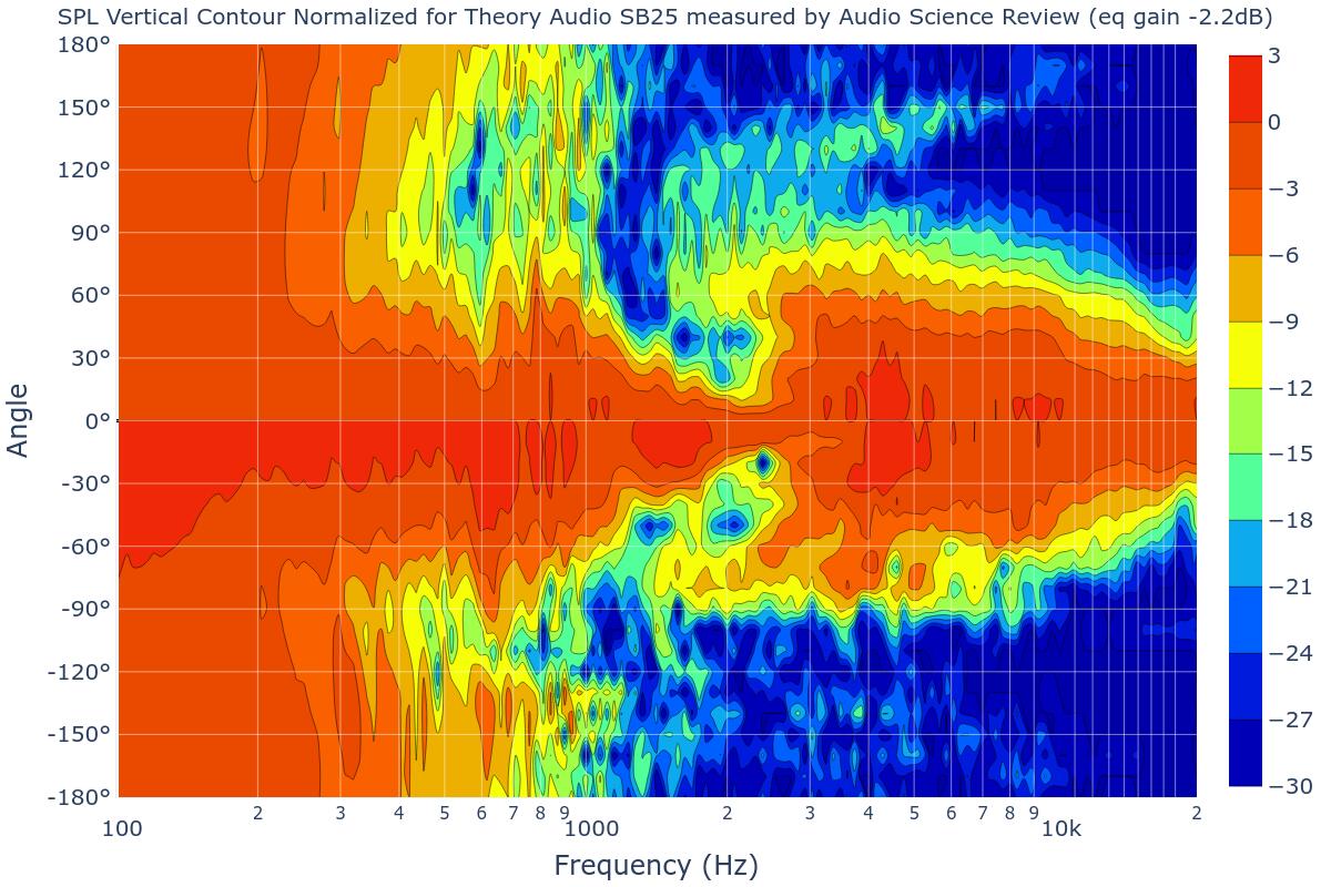 SPL Vertical Contour Normalized