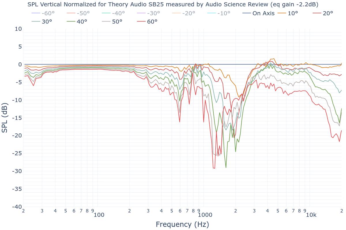 SPL Vertical Normalized