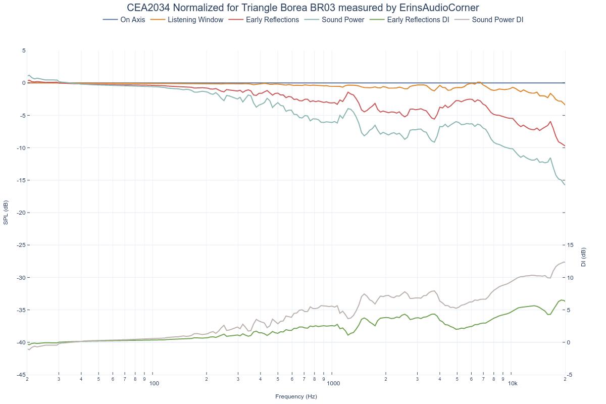 CEA2034 Normalized