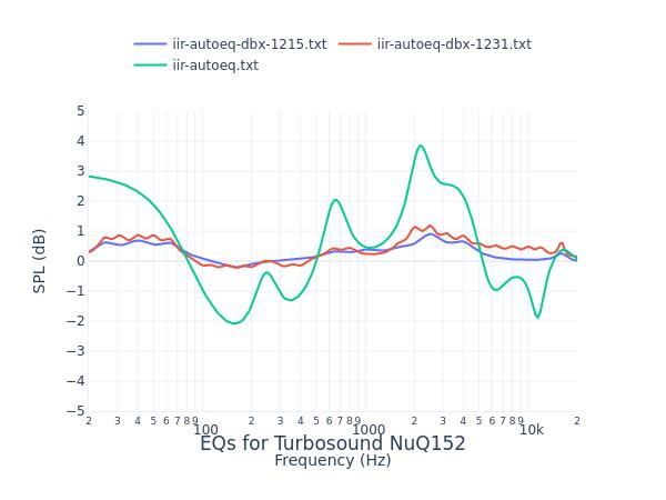 Turbosound NuQ152