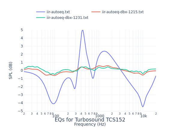 Turbosound TCS152
