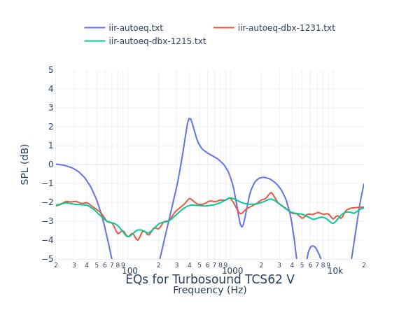 Turbosound TCS62 V