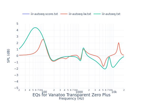 Vanatoo Transparent Zero Plus