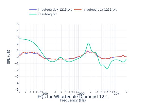 Wharfedale Diamond 12.1