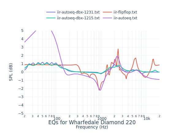 Wharfedale Diamond 220