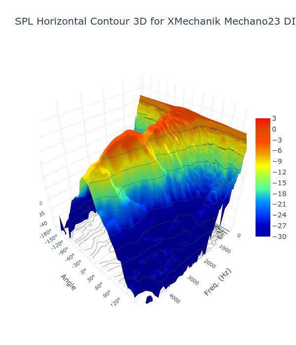 SPL Horizontal Contour 3D