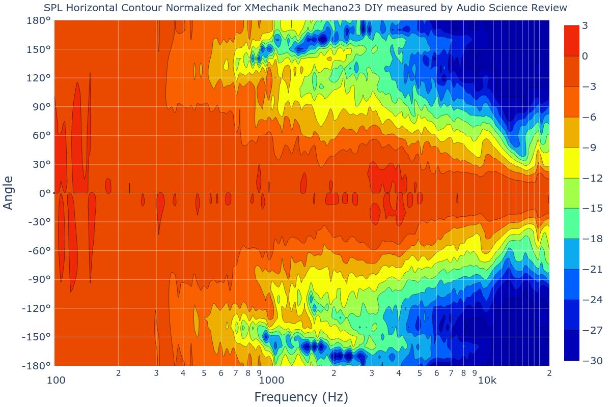 SPL Horizontal Contour Normalized