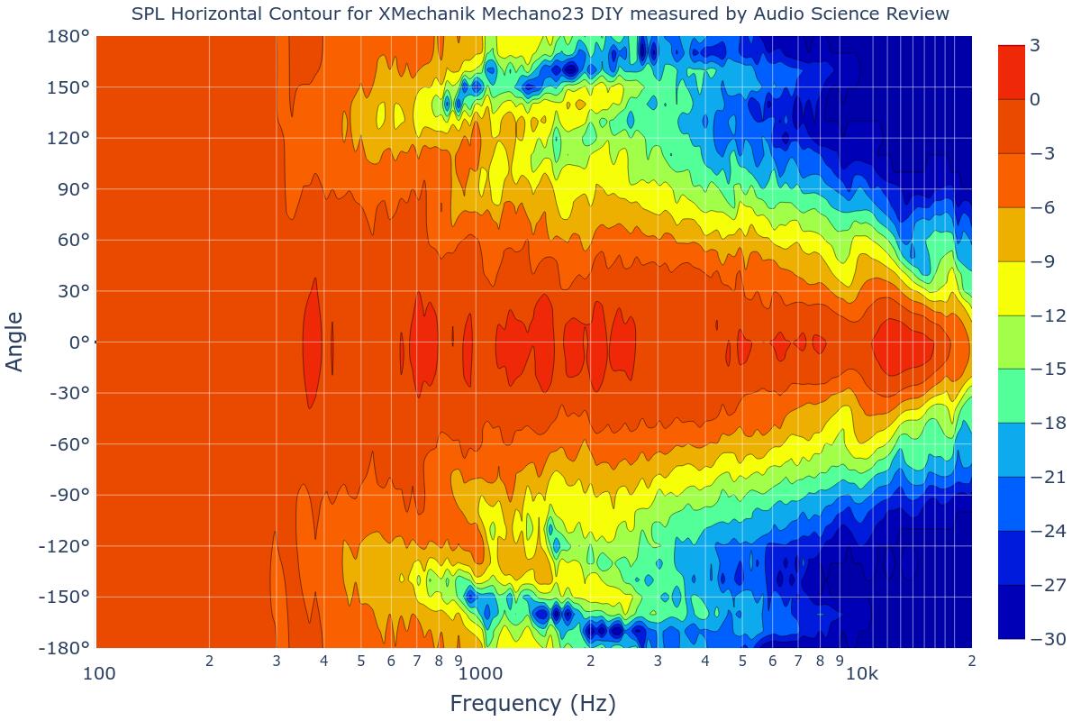 SPL Horizontal Contour