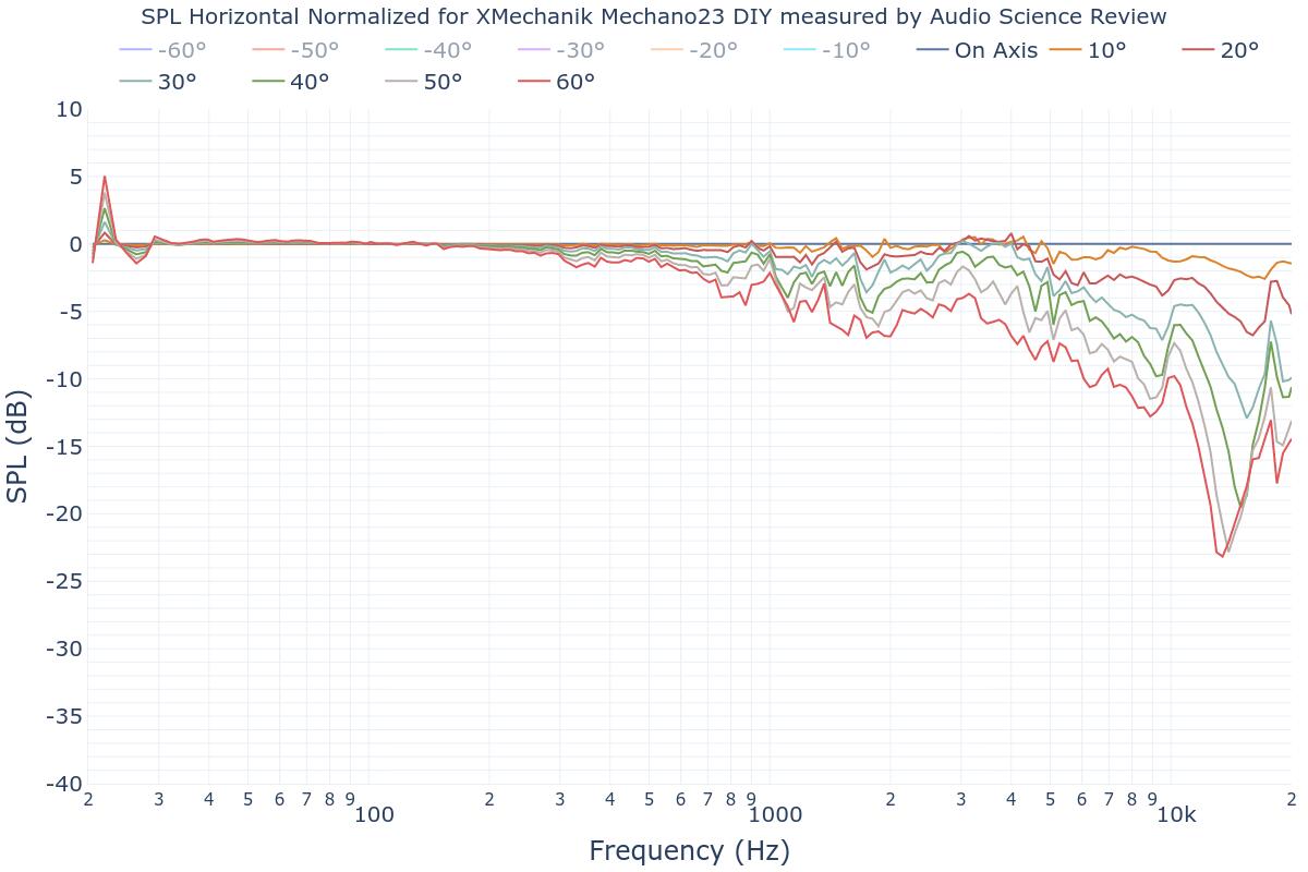 SPL Horizontal Normalized