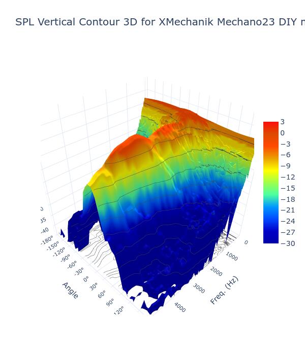 SPL Vertical Contour 3D