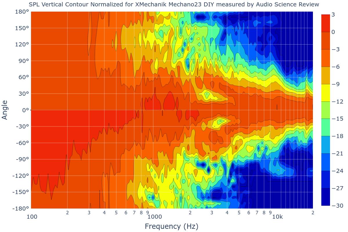 SPL Vertical Contour Normalized