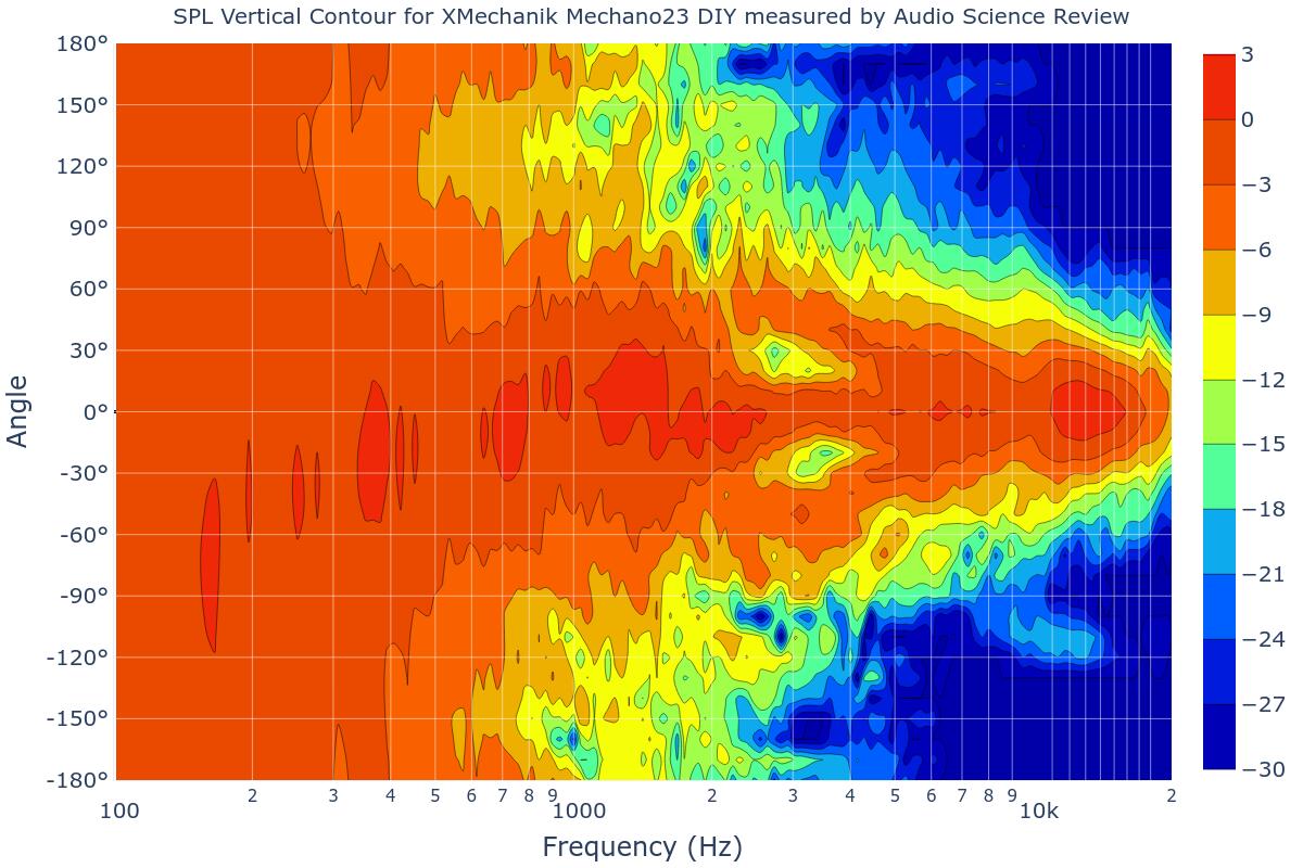 SPL Vertical Contour