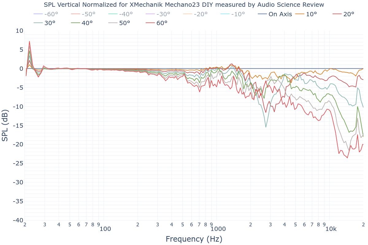 SPL Vertical Normalized