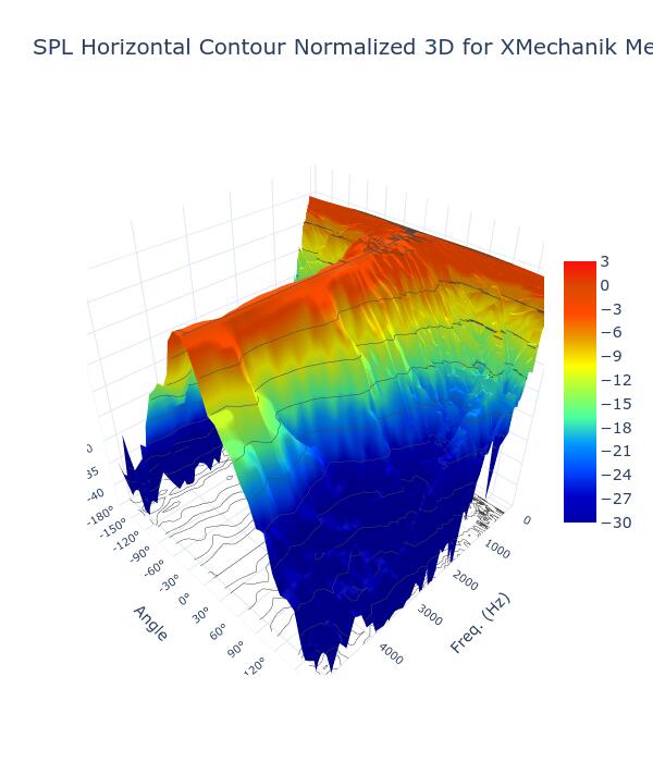 SPL Horizontal Contour Normalized 3D