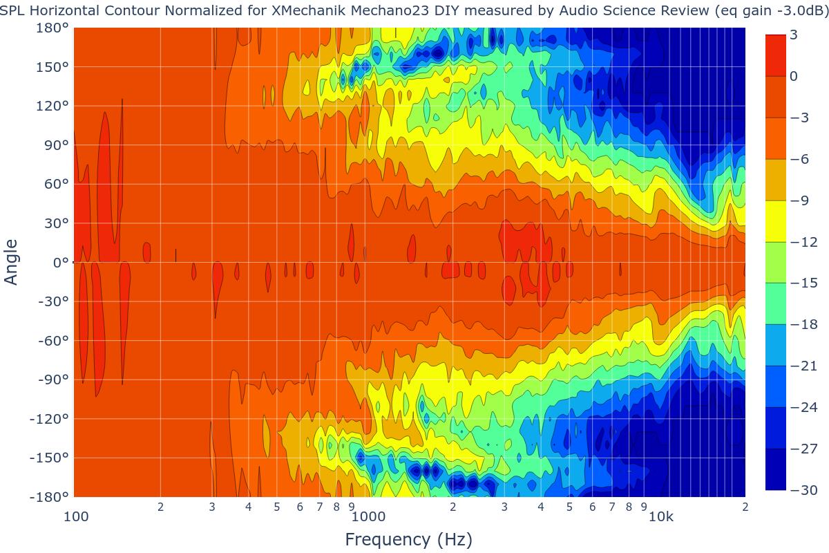 SPL Horizontal Contour Normalized