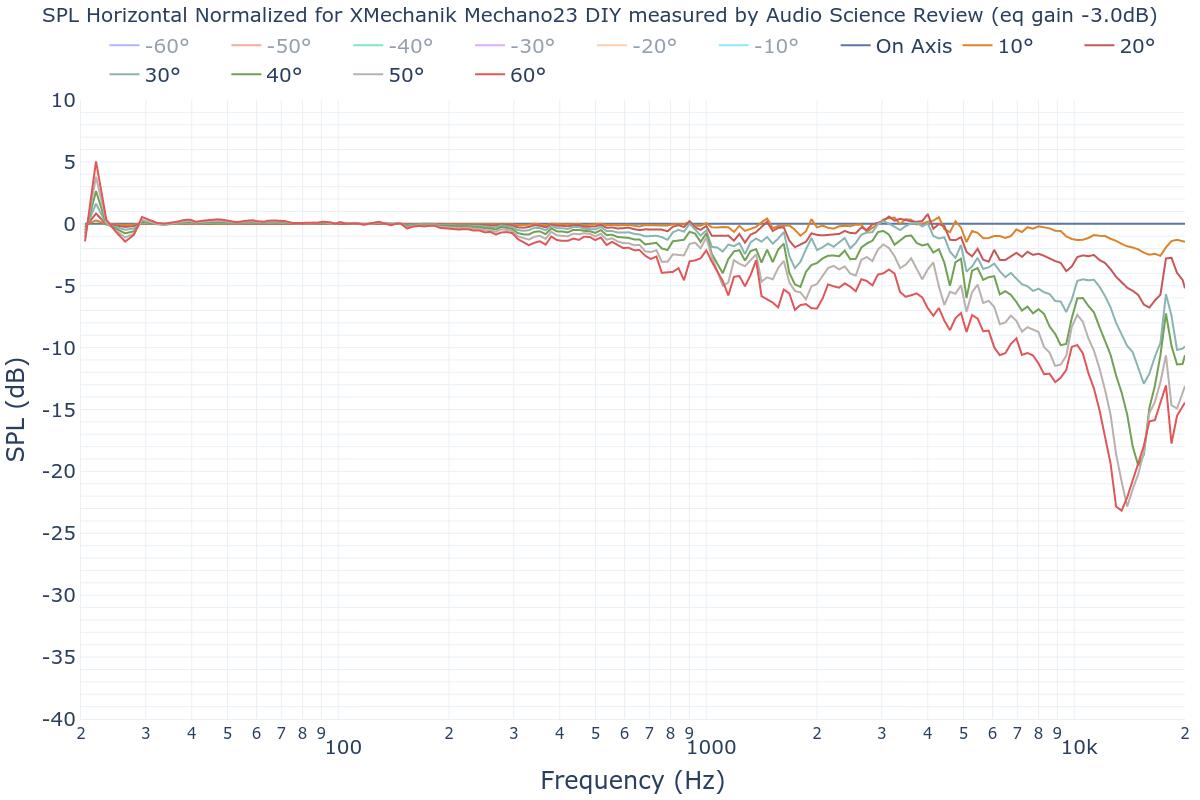 SPL Horizontal Normalized