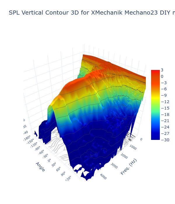 SPL Vertical Contour 3D