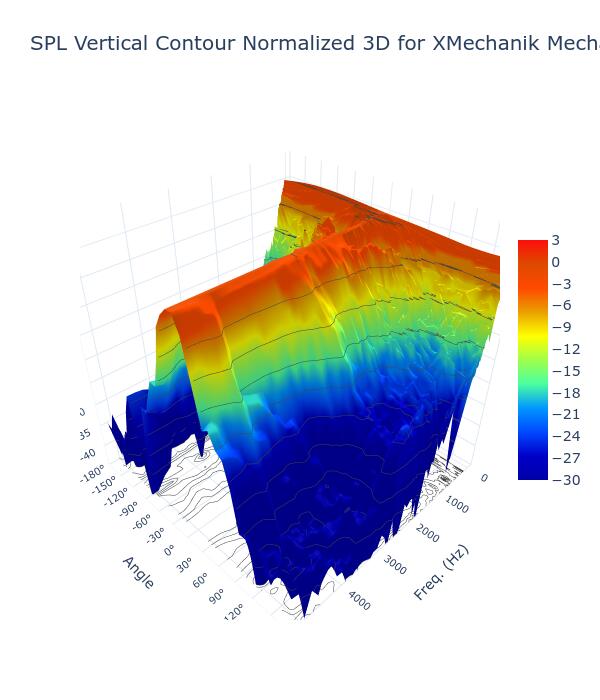 SPL Vertical Contour Normalized 3D