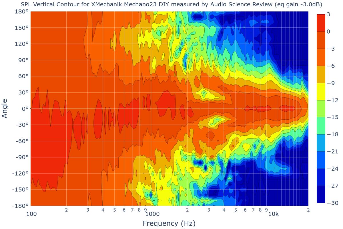 SPL Vertical Contour