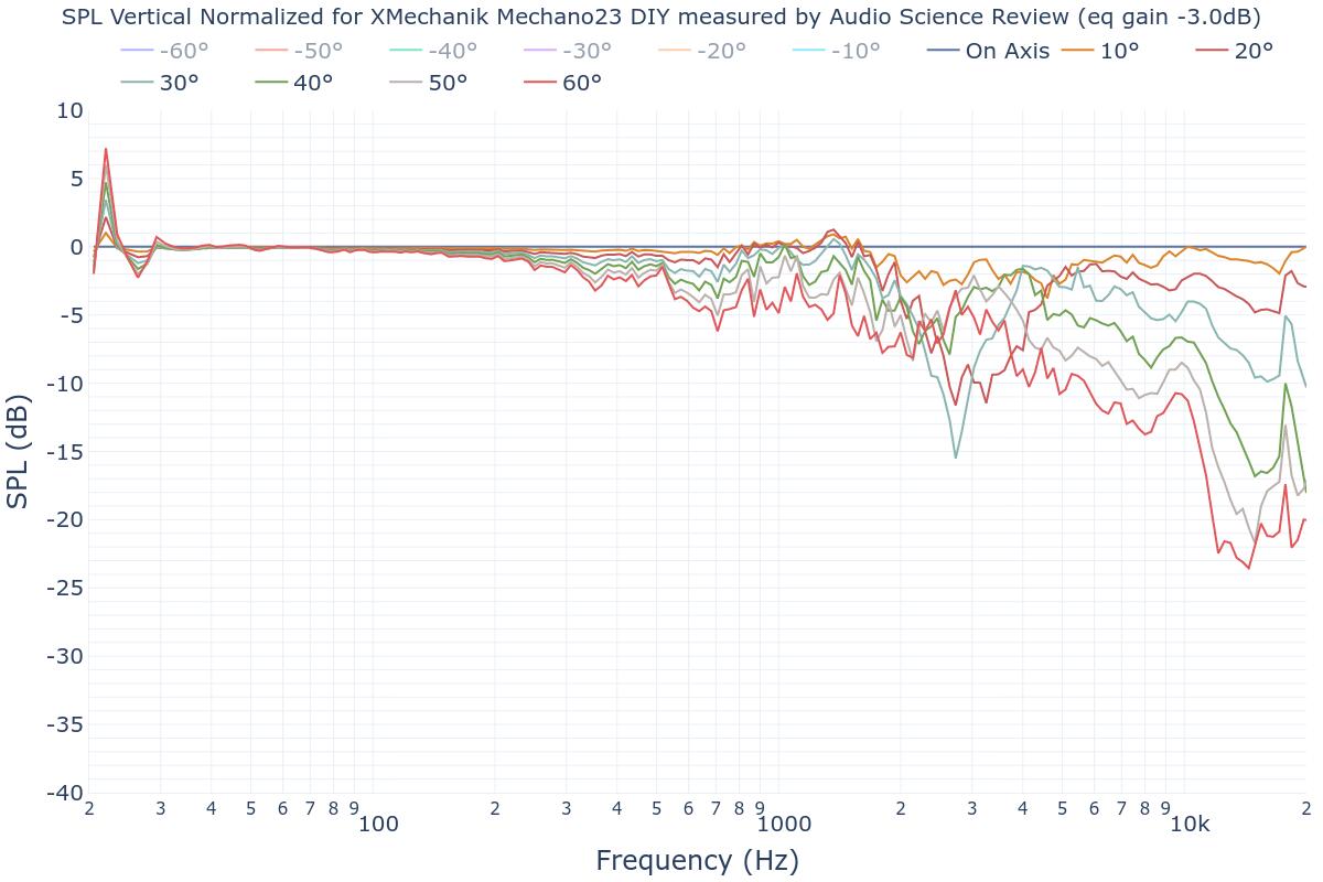 SPL Vertical Normalized