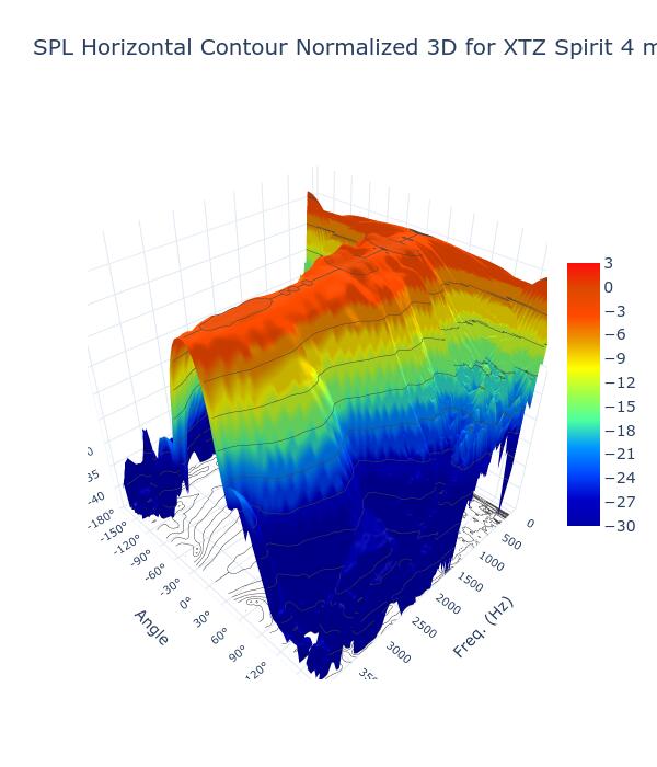 SPL Horizontal Contour Normalized 3D