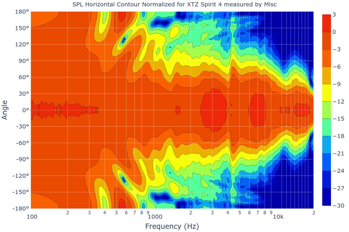 SPL Horizontal Contour Normalized