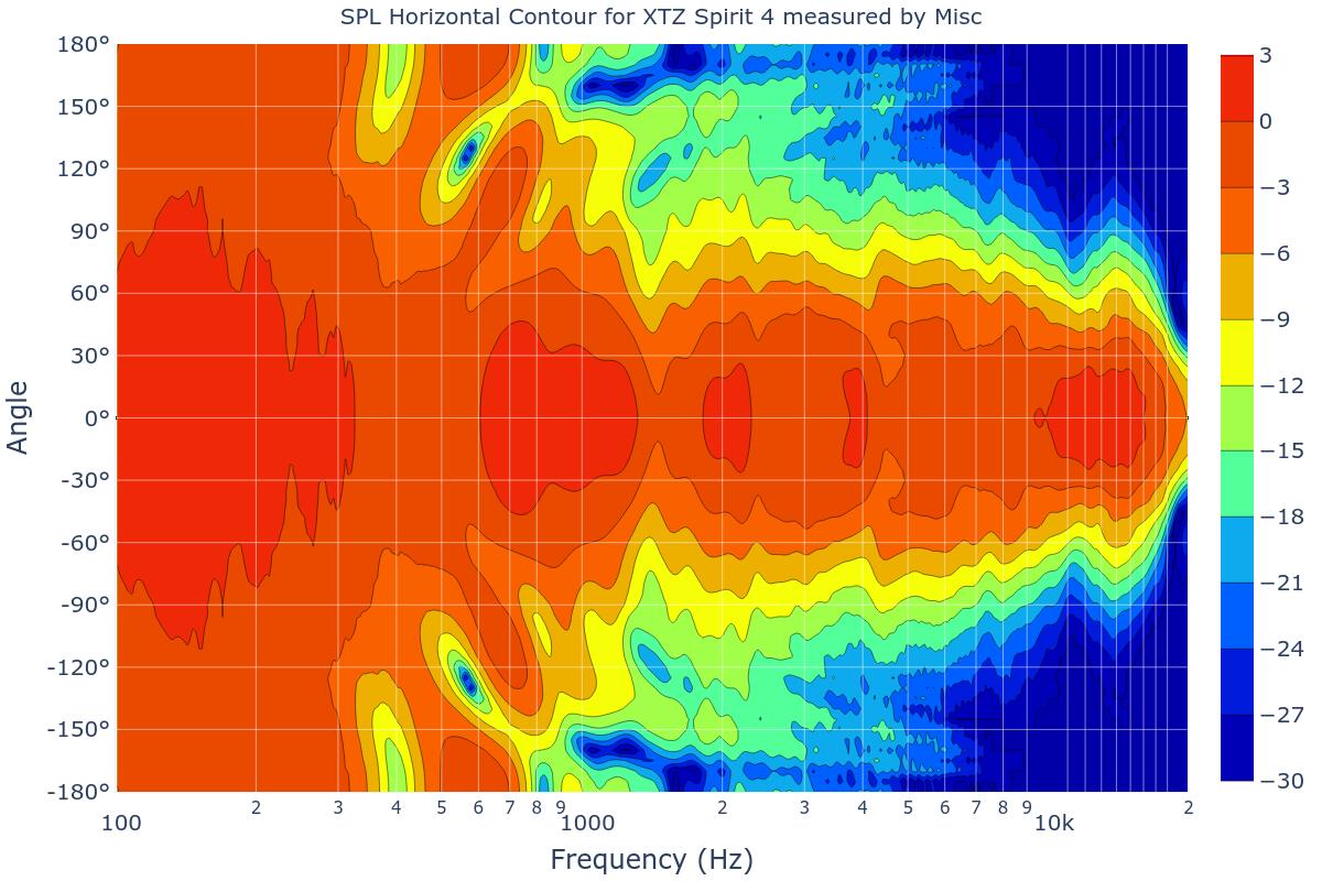 SPL Horizontal Contour