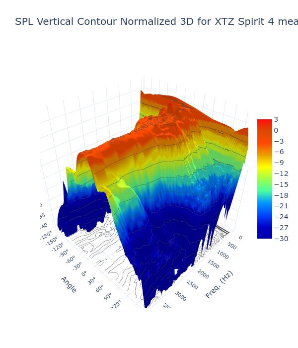 SPL Vertical Contour Normalized 3D