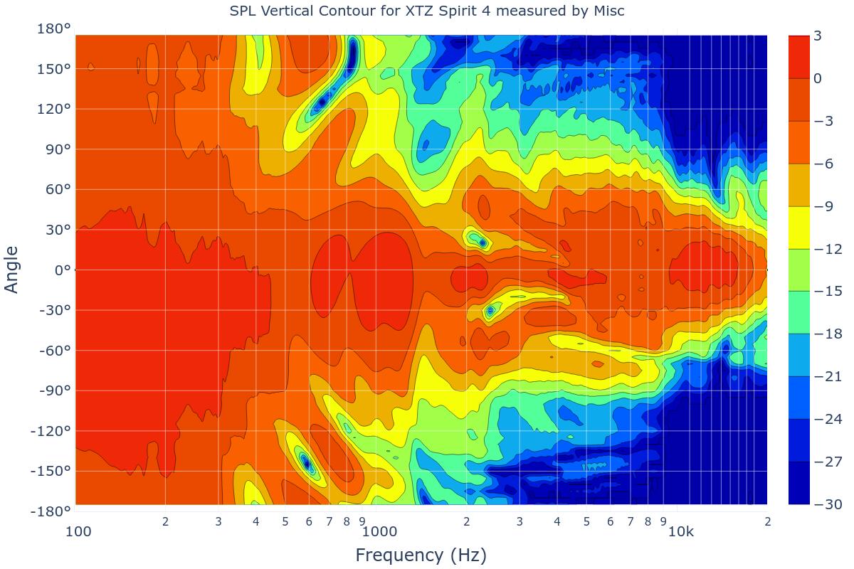 SPL Vertical Contour