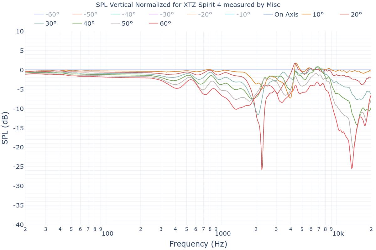 SPL Vertical Normalized