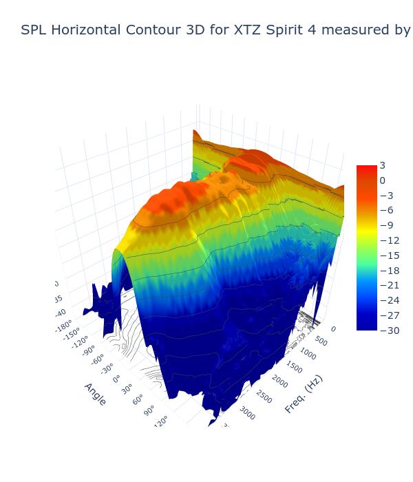 SPL Horizontal Contour 3D